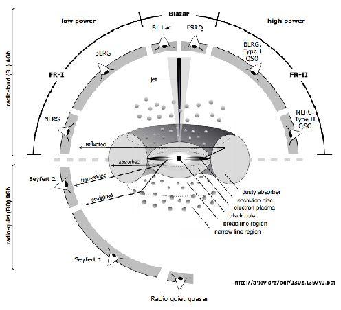 Modelo Unificado de AGNs aumentando o ângulo mais ainda, o núcleo aparece e excede as outras partes em brilho QSOs radio-quiet e radio-loud