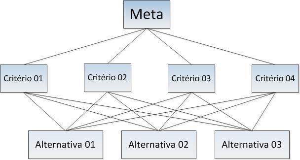 2. METODOLOGIA Segundo Shimizu (2006), a tomada de decisão é um processo cognitivo, que tem por objetivo encontrar a alternativa mais eficiente/eficaz (levando-se em consideração uma série de