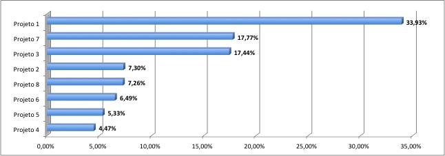 Gráfico 4 Resultado de prioridade para os projetos segundo o critério Atratividade Estratégica. Gráfico 5 Resultado de prioridade para os projetos segundo o critério Efetividade.na Gestão.