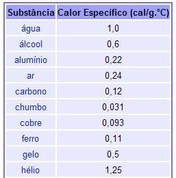 Calor específico elevado Calor específico : é a quantidade de calor