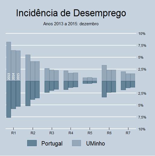 diminuição da incidência de desemprego de curta duração (1,38 vs 1,68) e um valor ligeiramente inferior na variação da incidência de desemprego de longa duração, em comparação com a variação que