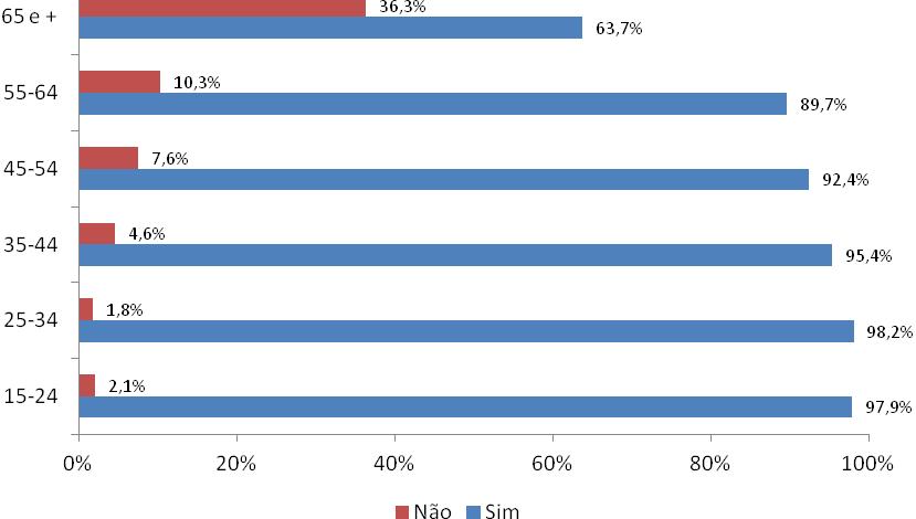 independentemente da região, é no Interior que se regista a maior percentagem de inquiridos sem telemóvel (15,6%).