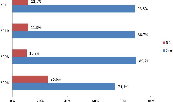 I - Comparação com estudos anteriores resultados introdutórios Figura 1 Tem telemóvel?