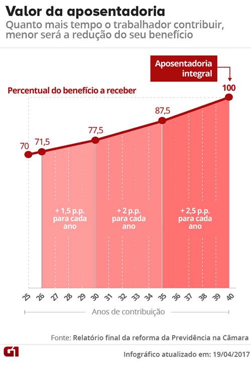 Veja abaixo simulações do tempo necessário para ter direito à aposentadoria e ao benefício integral pelas regras atuais e caso a proposta da reforma da Previdência seja aprovada.