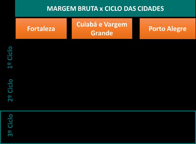 Nos últimos anos, a Companhia esteve focada no aumento da eficiência operacional dos projetos, tornando nossa operação cada