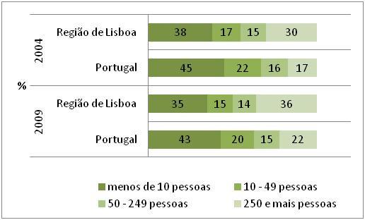 Crescimento Inteligente Proporção dos nascimentos de empresas em sectores de alta e média-alta tecnologia Forte dinâmica de nascimento de empresas em especial nos setores de alta e média tecnologia %