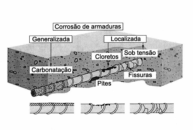 19 Segundo ROGERS (1967), citado em CUNHA (2001), o processo de corrosão desenvolve-se, simplificadamente, da seguinte maneira: Nas regiões corroídas (zonas anódicas), ocorrem as reações principais