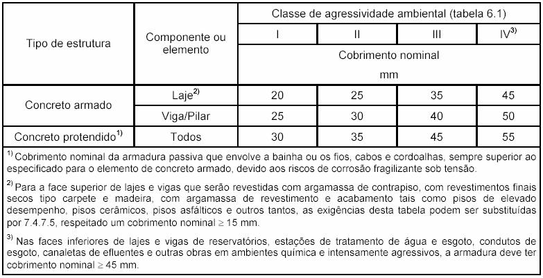 35 Tabela 3.3 Correspondência entre classe de agressividade ambiental e cobrimento nominal para c (tolerância de execução) =10mm (NBR 6118/2003) 3.