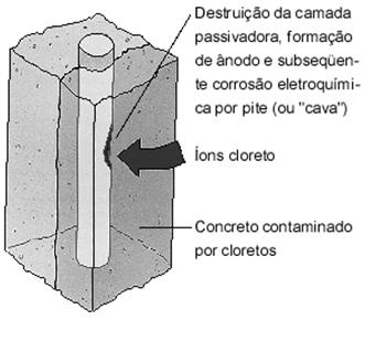 pode ocorrer por: Carbonatação do concreto (despassiva a armadura porque reduz o ph do concreto) Presença de íons cloreto (despassiva
