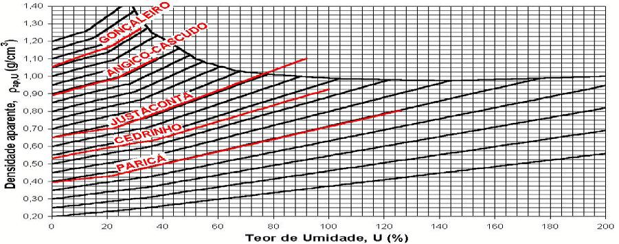 FIGURA 1: Modelos de comportamento para inchamento e retração volumétrica. FIGURE 1: Models of behavior for volumetric shrinkage and swelling. Kollmann e Côté Jr.
