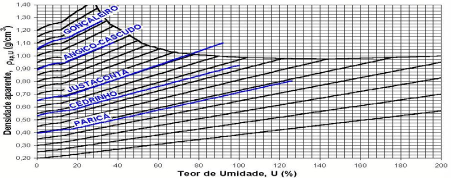 FIGURA 2: Diagrama representativo da variação da densidade aparente, durante o umedecimento da madeira, com o teor de umidade.