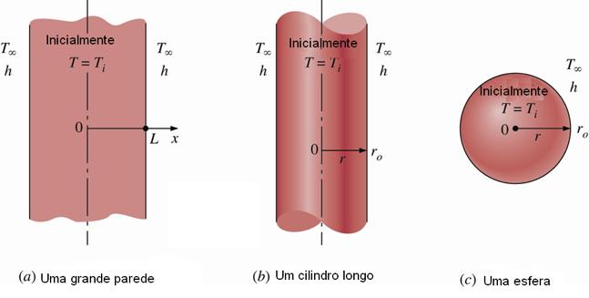 4.3 Condução de Calor em regime ransiente com