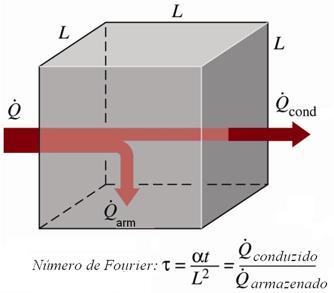 4.3 Condução de Calor em regime ransiente com Efeitos Espaciais O número de Fourier no tempo t pode ser visto como a