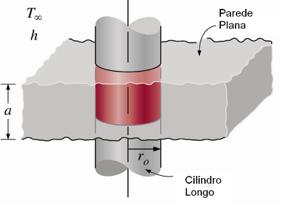 4.5 Fluxo de calor transiente em Sistemas Multidimensionais Um pequeno cilindro de raio r o e altura a é a intersecção de um cilindro longo de raio r o e uma parede plana de espessura a.
