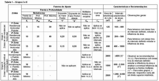 fls. 144 c) O coeficiente de esquina ou frentes múltiplas também não se aplica ao presente caso. d) Em zona residencial horizontal popular (1.