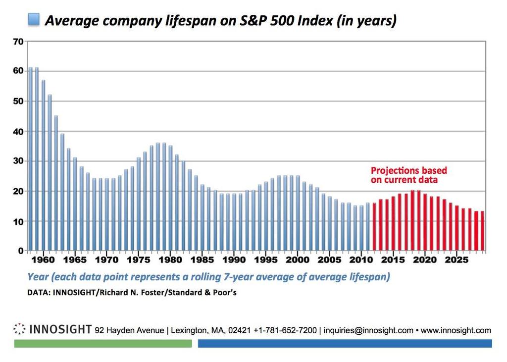 Gráfico 01: Idade média entra as empresas do índice S&P 500.