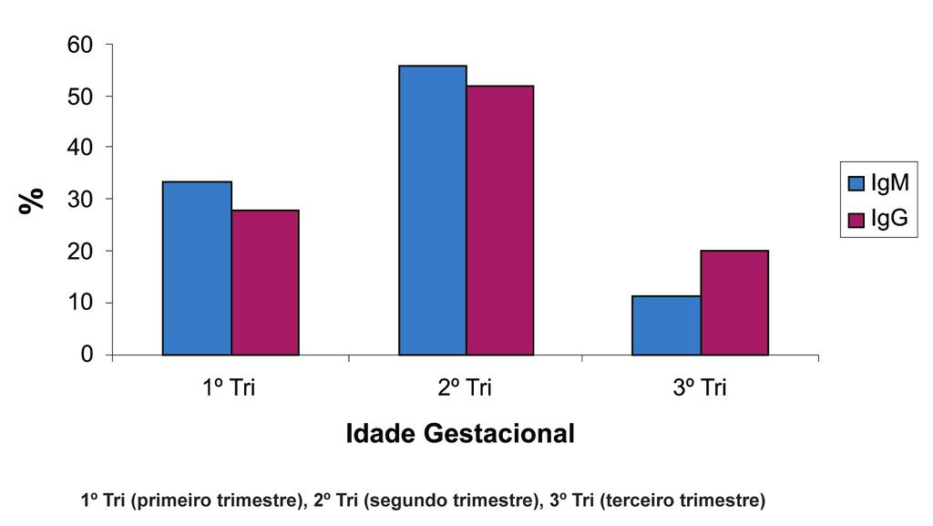 Tabela I Títulos de anticorpos específicos anti-toxoplasmose da classe IgG e IgM obtidos das gestantes sororeativas atendidas na Unidade Básica de Saúde de Brasília Teimosa-Natal/RN.
