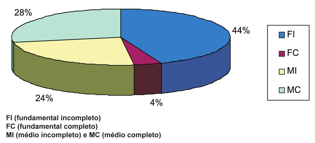 Figura 2 Grau de escolaridade das gestantes com sorologia reativa para toxoplasmose atendida na Unidade Básica de Saúde de Brasília Teimosa-Natal/RN.