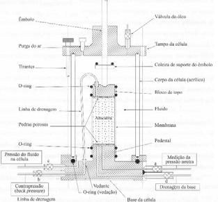 Ensaio Triaxial É considerado o ensaio padrão em Mecânica dos Solos, as principais referências estão em BISHOP e HENKEL (1962) Triaxial