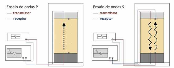 38 ensaiado em regime elástico. Dessa forma, a emissão de ondas elásticas por meio de vibração é o princípio básico de diversos ensaios para determinação de G o.