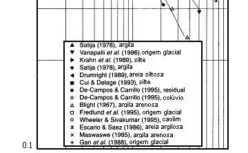 72 Khalili de Khabbaz (1998) analisaram 14 casos publicados na literatura onde foram fornecidos os valores da resistência ao cisalhamento em função da sucção.