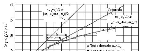 12 Nos ensaios drenados σ 3, u a e u w variam durante o cisalhamento e os valores de (σ 3 - u a ) e (u a -u w ) são mantidos constantes.