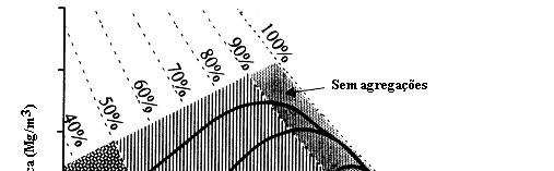 30 saturação. Verifica-se nesta figura que para grau de saturação menor que 90% o solo começa a apresentar aumento de agregações, tornando-se totalmente agregado para valores inferiores a 50%.