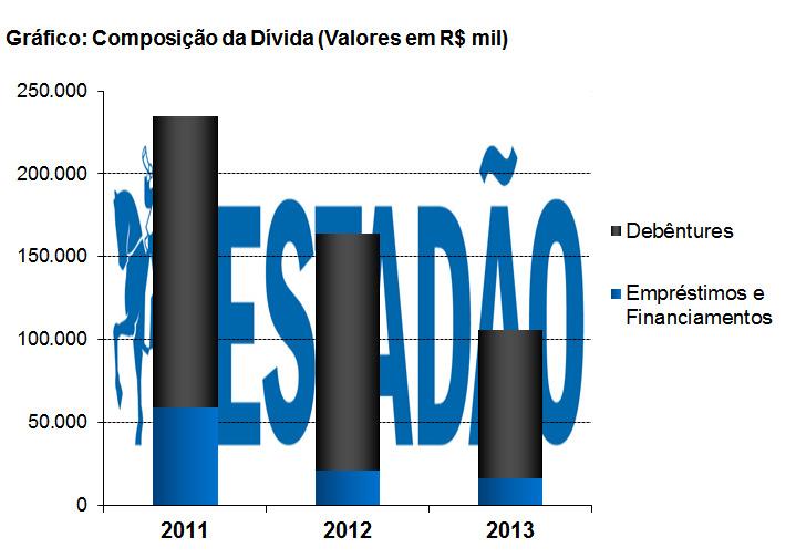 COMENTÁRIOS SOBRE AS DEMONSTRAÇÕES FINANCEIRAS DA EMISSORA Índices de Liquidez: Liquidez Geral: de 0,86 em 2012 para 0,85 em 2013 Liquidez Corrente: de 1,03 em 2012 para 0,83 em 2013 Liquidez Seca: