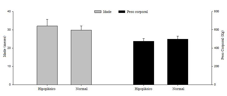 Figura 5: Média de idade (barras cinzas) e peso corporal (barras pretas) entre animais Gir L hipoplásicos e normais).