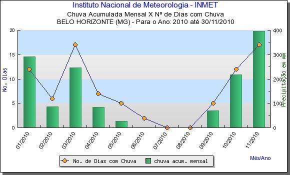 FIGURA 8 Chuva Acumulada Mensal x Número de Dias com Chuva no período janeironovembro/2010. Estação Meteorológica Belo Horizonte. Fonte: Instituto Nacional de Meteorologia (INMET).