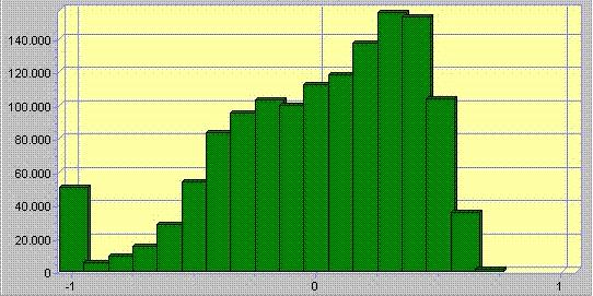 Já no ano de 2006, com distribuição de chuvas normalizada, o gráfico tendeu a se desloca para a direita, assumindo valores positivos, característicos de vegetação em plena atividade fotossintética,