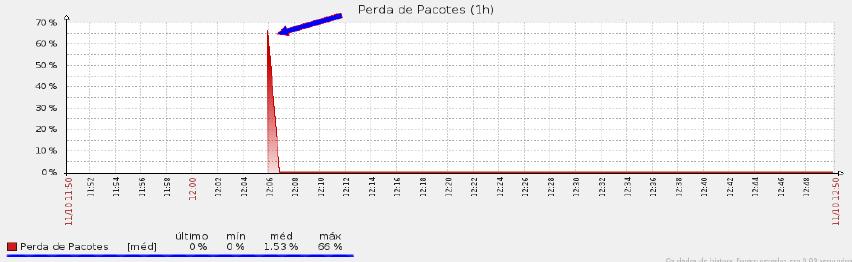 11 Figura 10 Resultado que mostra as perdas de pacotes na rede monitorada. O resultado da Figura 11 confronta o tempo de resposta com a perda de pacotes.