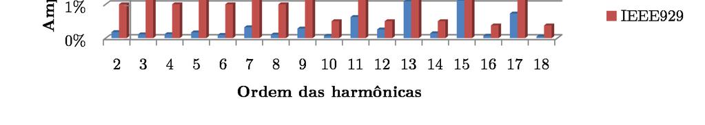 Figura 4.38 Distribuição da harmônicas de corrente obtidas experimentalmente (em azul) versus o valor máximo permitido na norma IEEE929. Nas Figura 4.39 a 4.