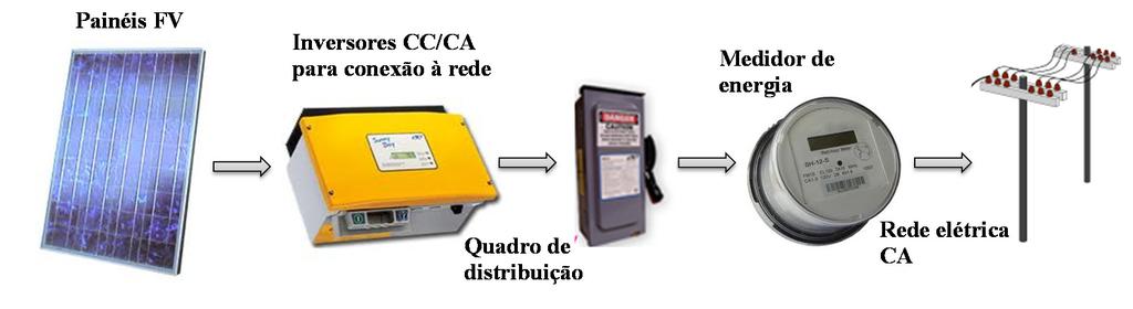 Figura 1.4 Componentes de um sistema FV conectado à rede elétrica. 1.6.