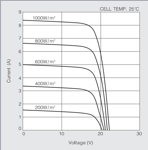 A temperatura tem um efeito negativo sobre um painel FV. Basicamente, o aumento da temperatura reduz a eficiência da conversão de luz em energia elétrica.