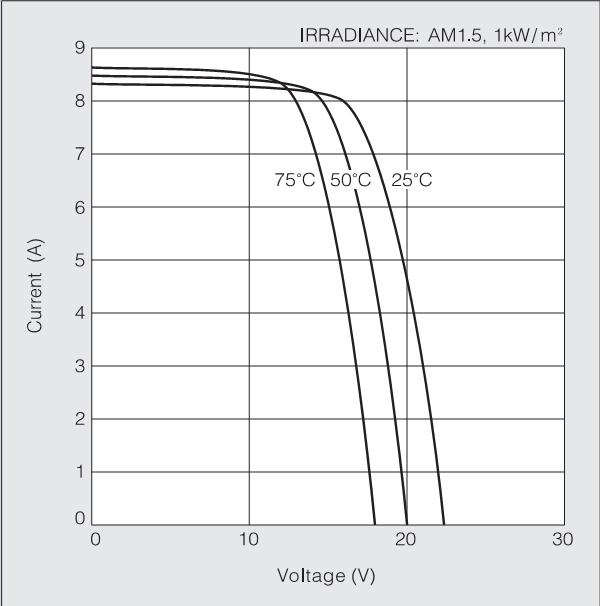 12 mostram as curvas I V reais de um módulo fotovoltaico comercial KC130TM, do fabricante Kyocera, com potência nominal de 130 Wp [12]. Na Figura 2.
