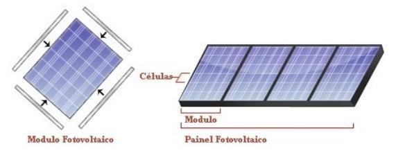 2. Arranjo Fotovoltaico Arranjos fotovoltaicos são compostos por painéis fotovoltaicos, que por sua vez são constituídos de módulos e células fotovoltaicas, como pode ser visto na