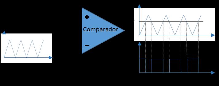 3. Conversores de Potência Muitas aplicações de eletrônica de potência exigem que os parâmetros elétricos de entrada de um circuito sejam alterados de acordo com a função desejada para o mesmo.