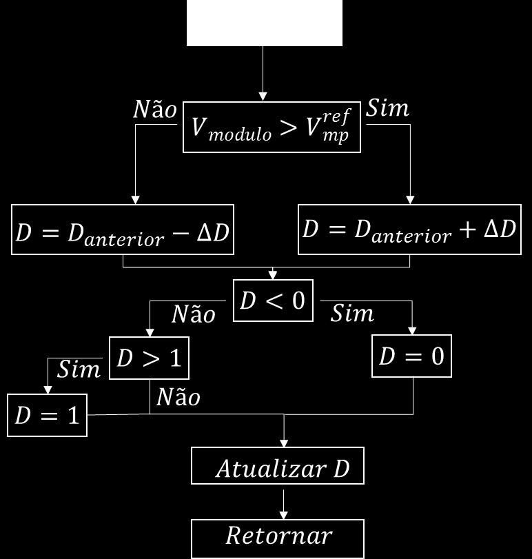 Figura 4. 5 Fluxograma do algoritmo da técnica de rastreamento pelo método da Tensão Constante [2]. A Figura 4.
