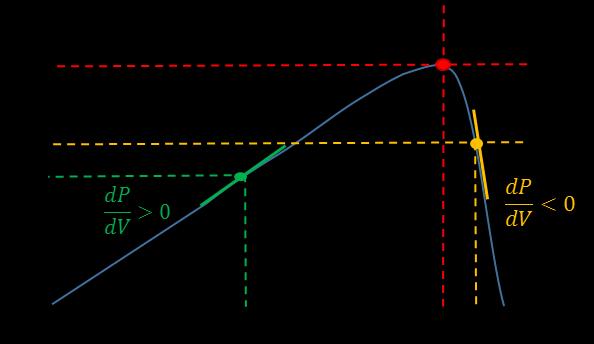 Figura 4. 7 -- Curva PV [2]. Ao analisar a curva PV da Figura 4.