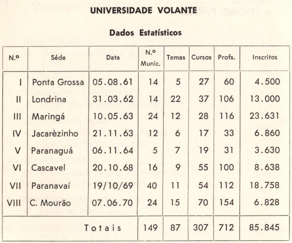 FONTE: UNIVERSIDADE DO PARANÁ, Anuário, 1970, p.