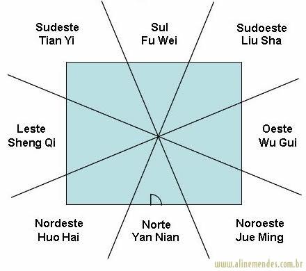 O grau de sorte ou infortúnio está de acordo com a ordem. Sheng Qi é a melhor direção enquanto Jue Ming é a pior.