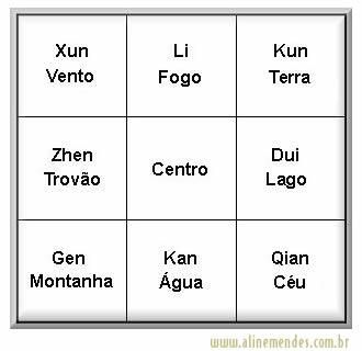 O Ba Gua, na verdade, é apenas um conceito. O octógono é uma representação pictórica deste conceito. Ele poderia ter sido representado por um quadrado ou um círculo.