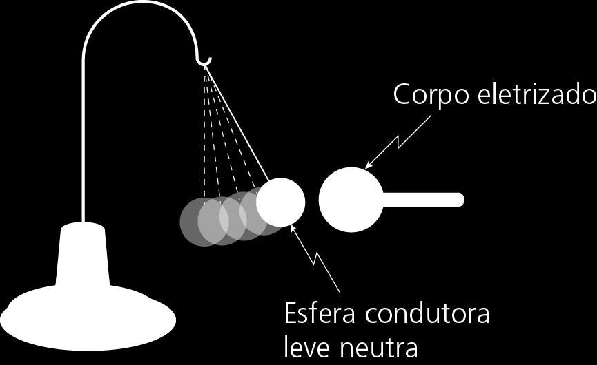 Eletroscópios Como funciona um pêndulo elétrico? Ao aproximar um corpo eletrizado da esfera neutra do pêndulo elétrico, ela será atraída por ele.