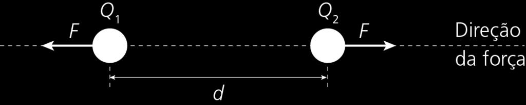 Força elétrica e a lei de Coulomb Características da força F entre duas cargas pontuais Consideremos