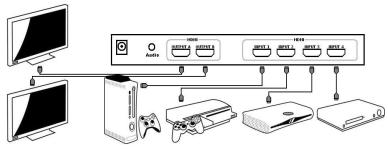 Conecte o dispositivo fonte, como um leitor de DVD ou console de jogos à entrada do divisor de portas HDMI. Conecte os ecrãs de alta definição para as portas de saída do divisor de HDMI.