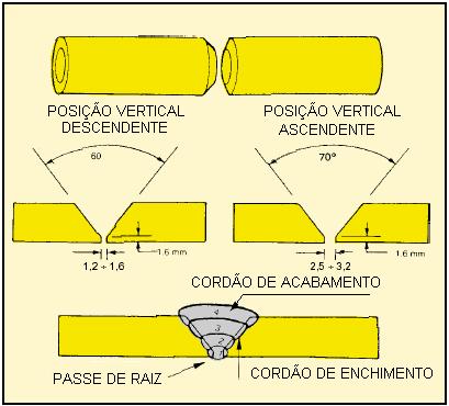 Os eletrodos celulósicos da ESAB são aplicados em passes de raiz, enchimento e acabamento