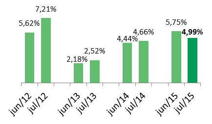 Os dados de devedores no mês de julho mostraram variação positiva de 4,47%, muito próximo da alta de 4,52% verificada em junho.