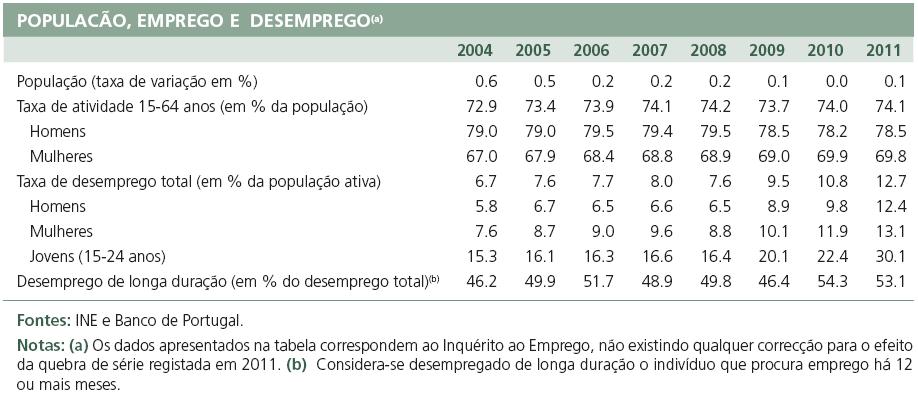 Emprego e Desemprego População total = população ativa + população inativa População ativa = empregados + desempregados Desempregados = os que não estão empregados, mas estão