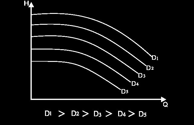 Curvas características Descrevem as características operacionais das bombas; Curva mais importante: altura manométrica x vazão; Observação da relação entre altura de